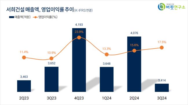 [더밸류 리서치]서희건설, 건설주 고ROE+저PER+저PBR 1위