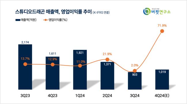 [더밸류 리포트] 스튜디오드래곤, 작품 편수 증가와 프로세스 효율화로 실적 개선 본격화-삼성