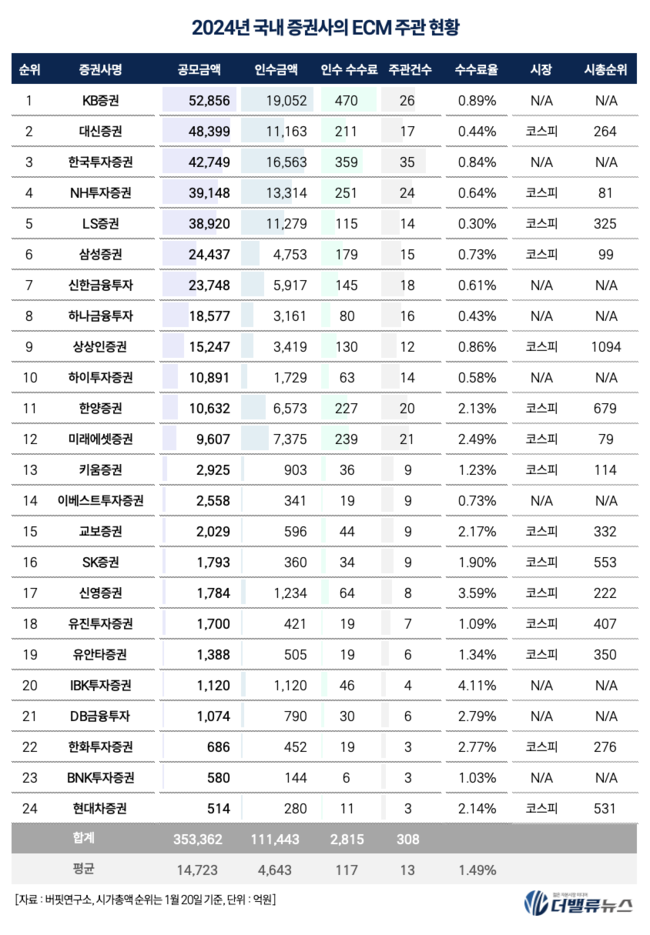 [2024 리그테이블] ⑤KB증권 \ ECM 주관\  1위 탈환... 2위 대신증권 \ 다크호스\  관심↑