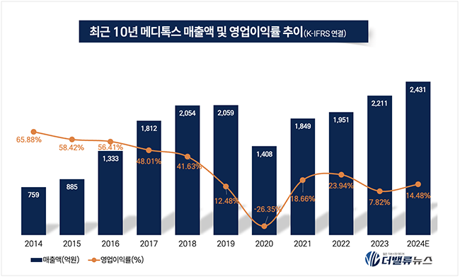 메디톡스, 태국·中 진출로 \ K-필러\  시대 연다...해외매출 기대감↑