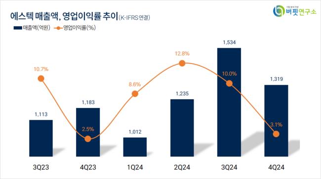 [더밸류 리서치]에스텍, 전자장비와기기주 저PER 1위... 3.49배