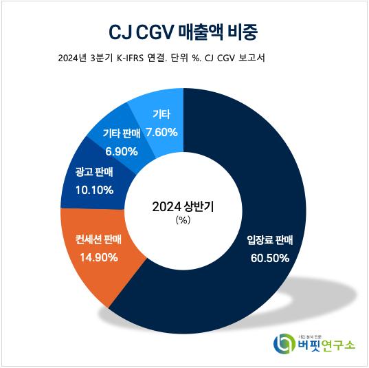 [더밸류 리포트] CJ CGV, 영업이익 적자 전환… 목표주가↓-삼성