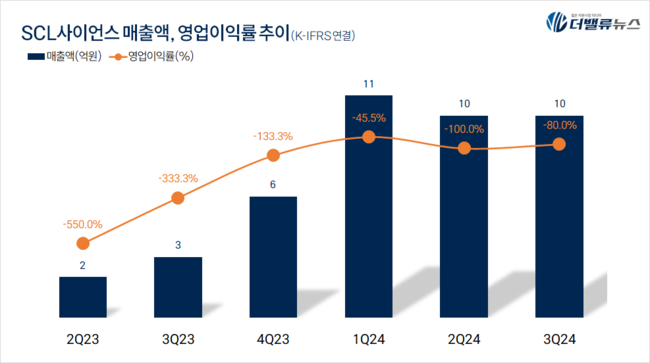 SCL사이언스, 지난해 매출 47억 전년동기比 258%↑...바이오물류 \ 호조\ 