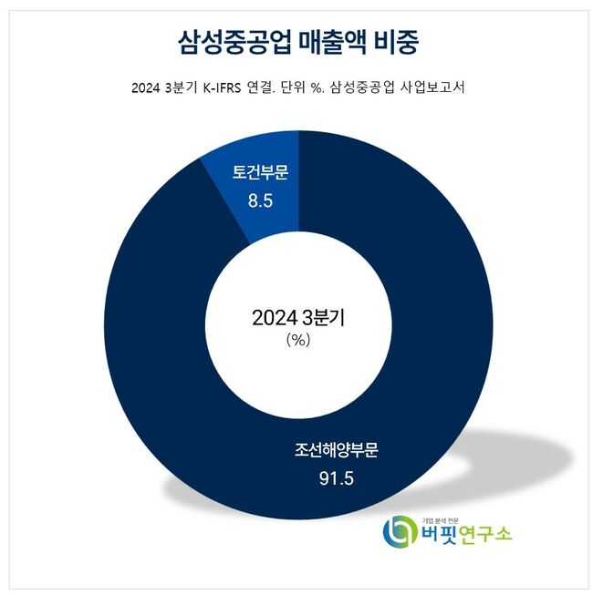 [더밸류 리포트] 삼성중공업, 올해 특수선 나홀로 수혜...주가 지난친 저평가 -다올