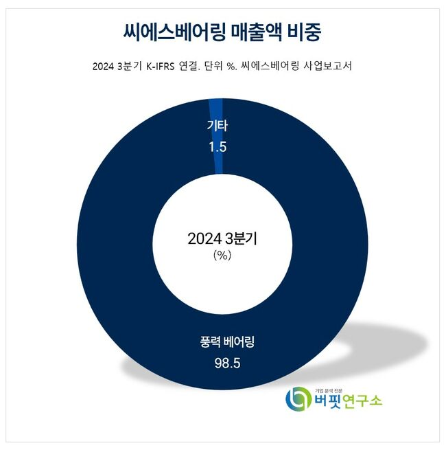 [더밸류 리포트]씨에스베어링, 견고한 美 육상풍력 시장에 높은 가동률 유지 기대↑-삼성