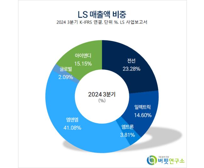 [더밸류 리포트]LS, 자회사 올클리어...전선 성장 기대 – 메리츠