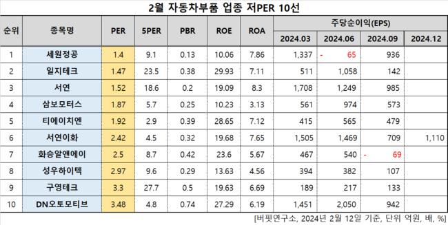 [더밸류 리서치]세원정공, 자동차부품주 저PER 1위... 1.4배