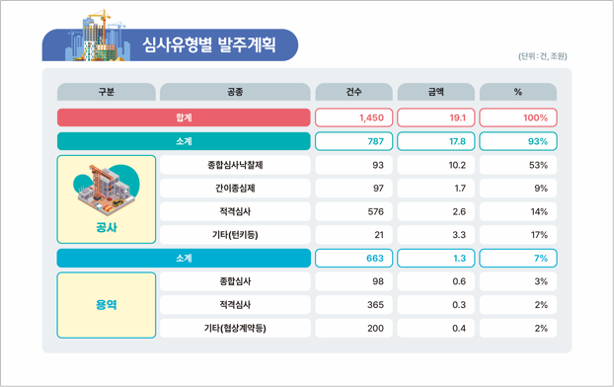LH, 올해 19.1조 규모 공사·용역 발주…건설경기 회복 지원