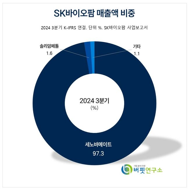 [더밸류 리포트] SK바이오팜, 2027년 美 뇌전증 시장 1위 예상 -한국투자