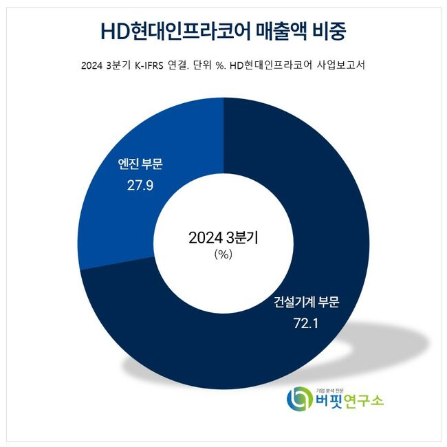 [더밸류 리포트] HD현대인프라코어, 지난해 수요 둔화 실적↓...올해 글로벌 사업 점유율 상승 기대↑ -신한투자