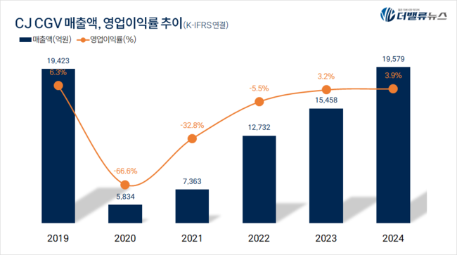 CJ CGV, 지난해 매출액 1.9조…전년比 26.7%↑