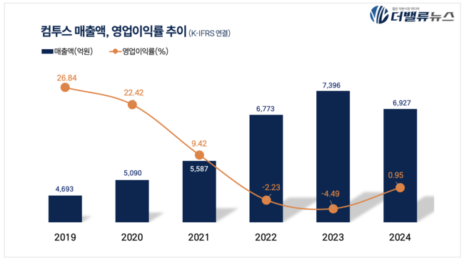 컴투스, 지난해 4Q 매출액 1891억…전년동기比 17.9%↑