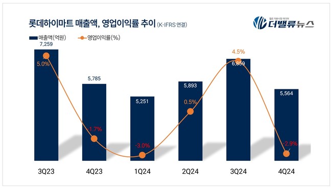 롯데하이마트, 지난해 4Q 5564억...전년동기比 3.8%↓