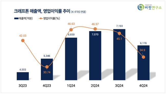 [더밸류 리포트]크래프톤, 올해 4종 신작 출시로 성장 기대-현대차