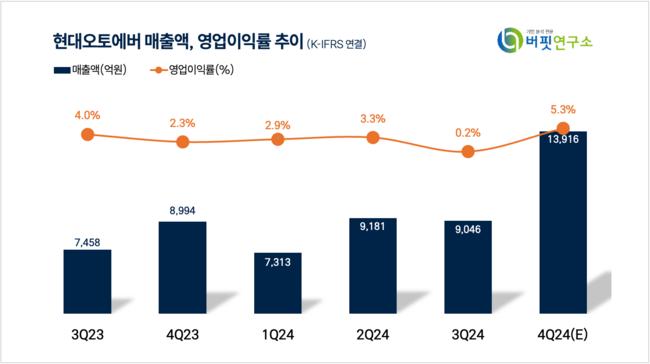 [더밸류 리포트] 현대오토에버, 사상 최대 분기 실적 기록…계열사 IT 투자 집행 고성장 기대-NH