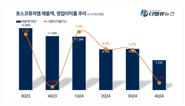 포스코퓨처엠, 지난해 4Q 매출액 7232억...전년동기比 36.8% ↓