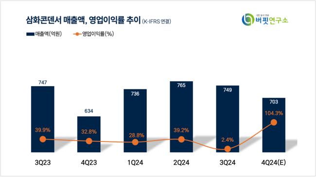 [더밸류 리포트] 삼화콘덴서, 지난해 4Q 실적↓…올해 전력·내년 전기차 인프라 성장↑-iM