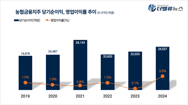 NH농협금융, 지난해 당기순익 2.4조 전년동기比 11.4%↑...리스크 관리 \ 주목\ 