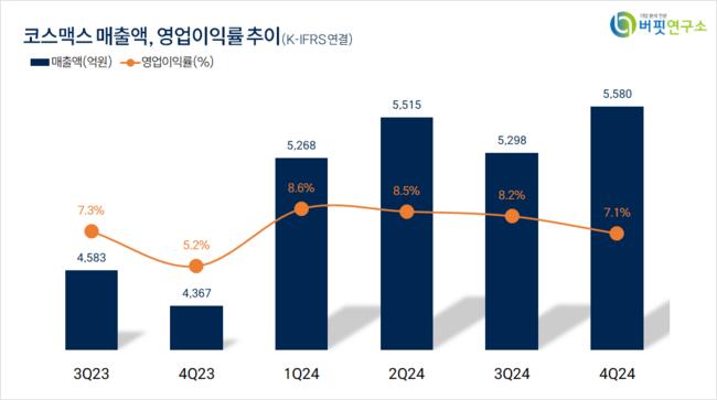 [더밸류 리포트]코스맥스, 지난해 4Q 별도 매출액 40%↑...글로벌 실적 개선 가속화– NH