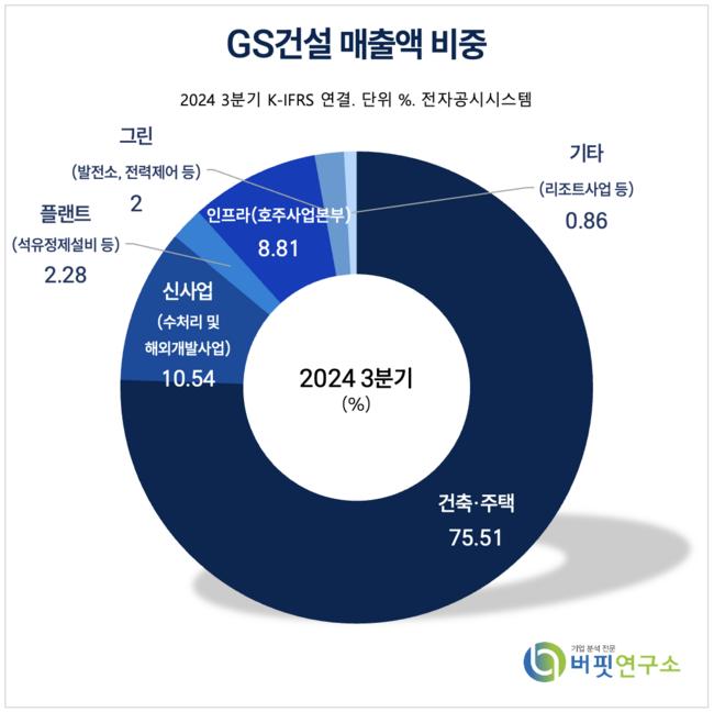 [더밸류 리포트] GS건설, 재무 건전성 회복세...지난 4Q 부진 속 주택 원가율 개선 주목 -한투