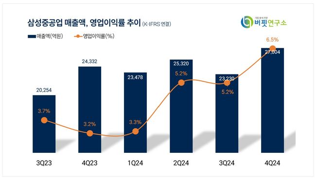 [더밸류 리포트] 삼성중공업, 올해 특수선 나홀로 수혜...주가 지난친 저평가 -다올