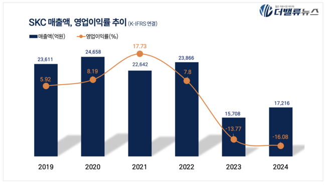 SKC, 지난해 매출액 1.7조…전년동기比 15%↑