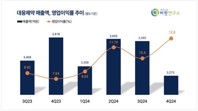 [더밸류 리포트] 대웅제약, 펙스클루·나보타 호조…올해도 수익성 개선 기대↑-한투