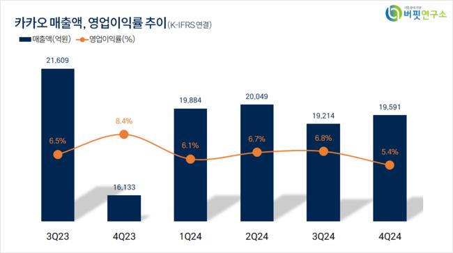 [더밸류 리포트]카카오, 성장 둔화에 콘텐츠와 AI 희망 – 삼성