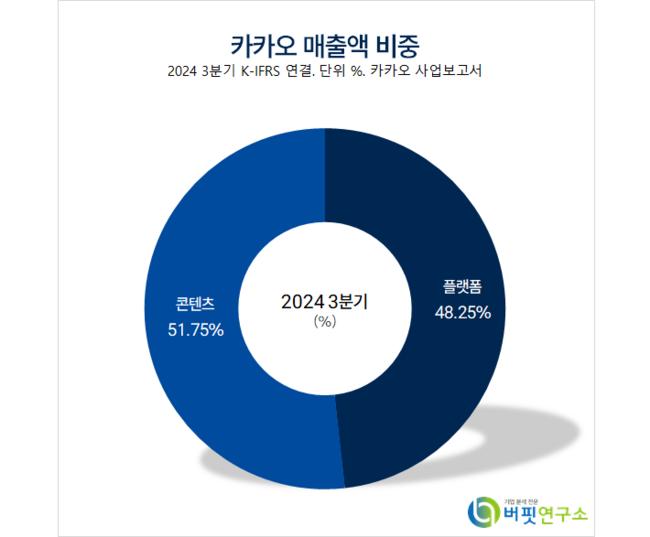 [더밸류 리포트]카카오, 성장 둔화에 콘텐츠와 AI 희망 – 삼성