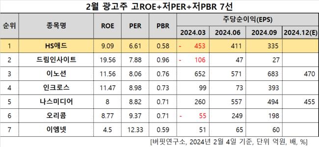 [더밸류 리서치]HS애드, 광고주 고ROE+저PER+저PBR 1위