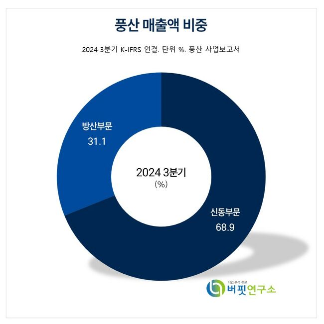 [더밸류 리포트] 풍산, 실적 상승 기대...방산 수주 가능성↑ -SK