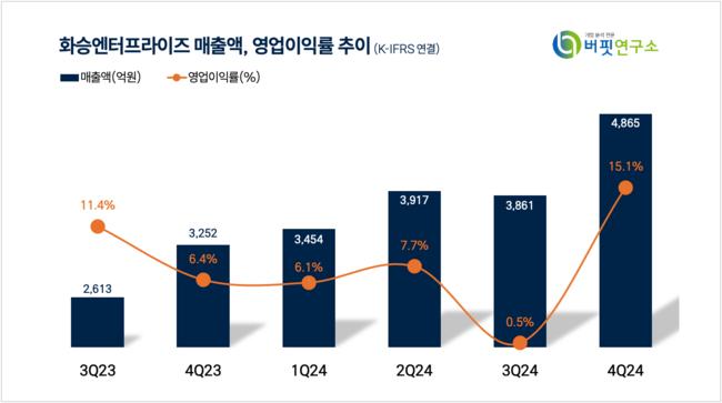 [더밸류 리포트]화승엔터프라이즈, 매출액·성장률·긍정적 전망 3박자 목표주가↑ -SK