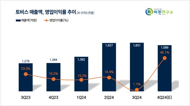 [더밸류 리포트]토비스, PER 4.96배 저평가...전장·카지노 성장 탄력 기대-SK