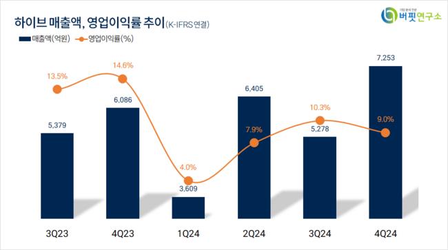 [더밸류 리포트]하이브, 메가 IP 컴백과 라인업 확대...26년까지 실적 개선 기대– 한국