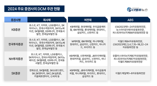 [2024 리그테이블] ⑩KB증권, ECM 이어 DCM도 \ 왕중왕\  독주 체제... 2위 한국투자증권