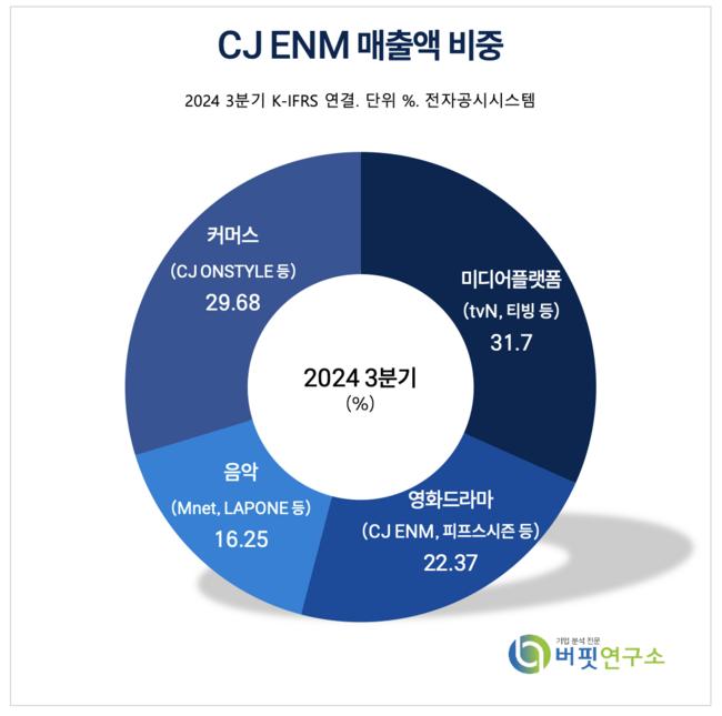 [더밸류 리포트]CJ ENM, 티빙 합병 효과 주목 - 유진