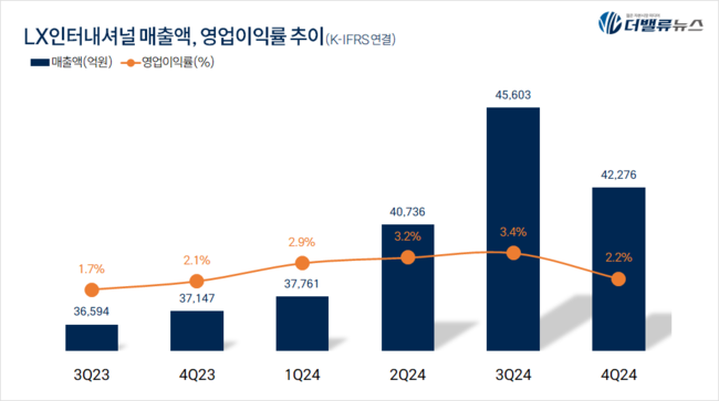 LX인터내셔널, 지난해 4Q 4.2조...전년동기比 13.8%↑