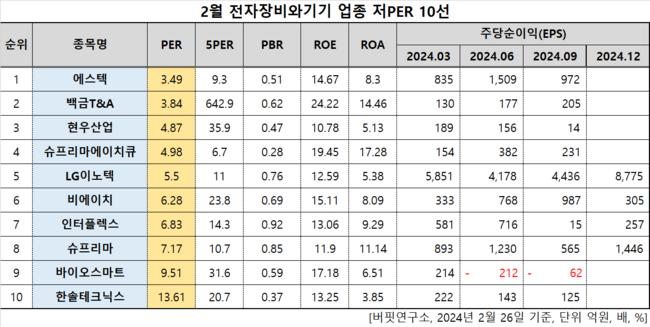 [더밸류 리서치]에스텍, 전자장비와기기주 저PER 1위... 3.49배