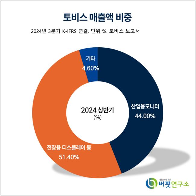 [더밸류 리포트]토비스, PER 4.96배 저평가...전장·카지노 성장 탄력 기대-SK