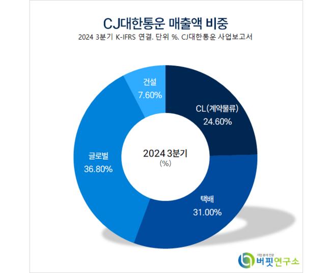 [더밸류 리포트]CJ대한통운, 성장 반등 기대감↑– NH