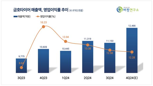 [더밸류 리포트] 금호타이어, 지난 4Q 매출·수익성 동반 성장 -한투