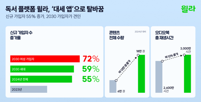 윌라, 지난해 신규 가입자 전년比 55%↑...독서 플랫폼 \ 대세 앱\  부상