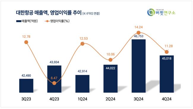 [더밸류 리포트] 대한항공, 유가 하락 수혜·합병 효과로 실적 개선 기대↑-상상인