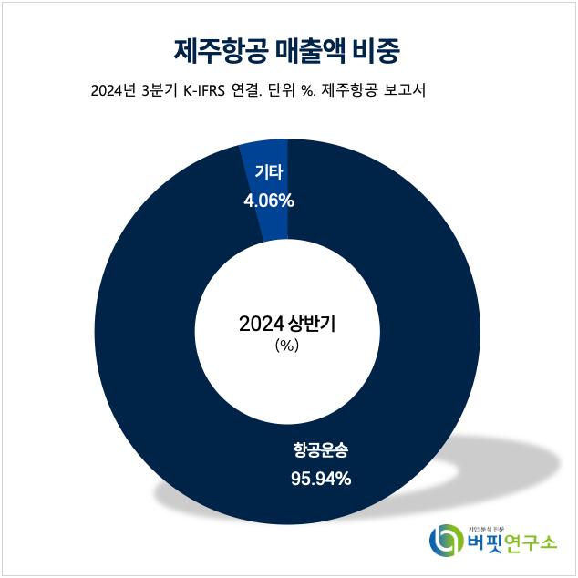 [더밸류 리포트]제주항공, 극성수기 누리기 힘들어...실적 하락 불가피-NH