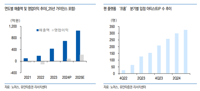 [더밸류 리포트]노머스, 월드투어 모객수 확대 및 온라인 공연 스트리밍 증가...저평가 구간-유안타