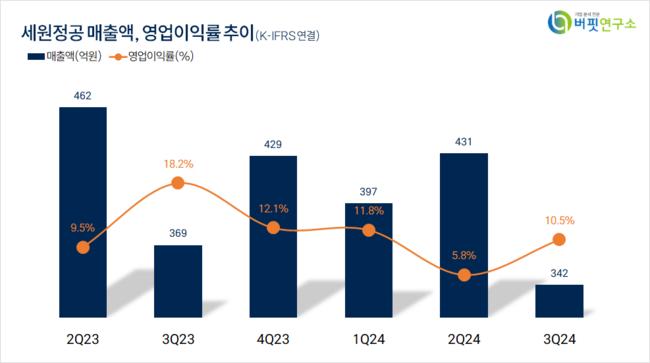 [더밸류 리서치]세원정공, 자동차부품주 저PER 1위... 1.4배