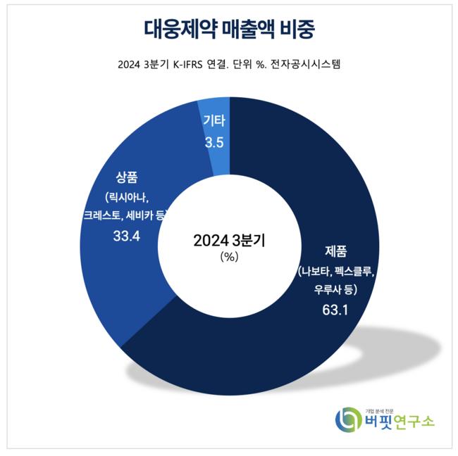 [더밸류 리포트] 대웅제약, 펙스클루·나보타 호조…올해도 수익성 개선 기대↑-한투