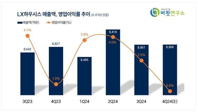 [더밸류 리포트]LX하우시스, 목표주가 하향...매매량 회복 지켜봐야-하나