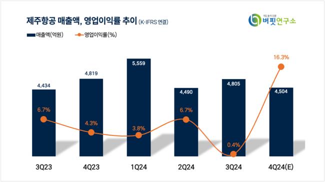 [더밸류 리포트]제주항공, 극성수기 누리기 힘들어...실적 하락 불가피-NH