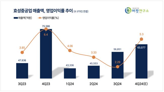 [더밸류 리포트] 효성중공업, 중공업 부문 매출 성장…딥시크 논란에도 긍정 전망-NH